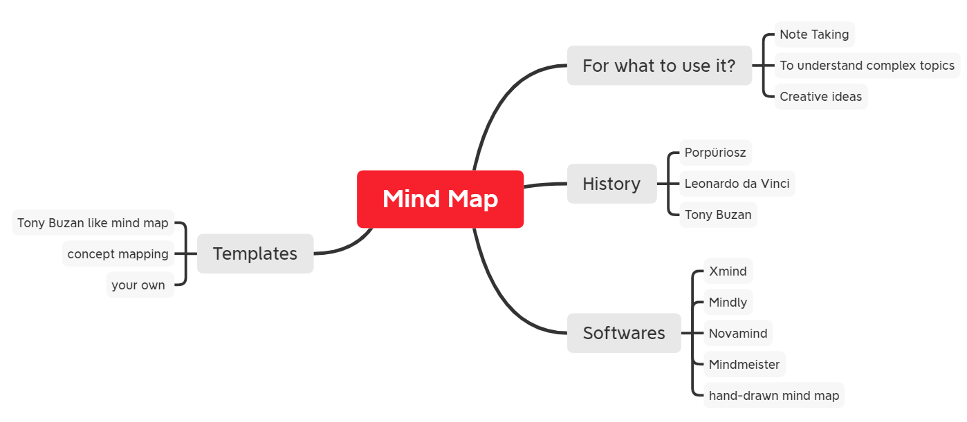 How To Create A Mind Map Softwares Templates And Tips