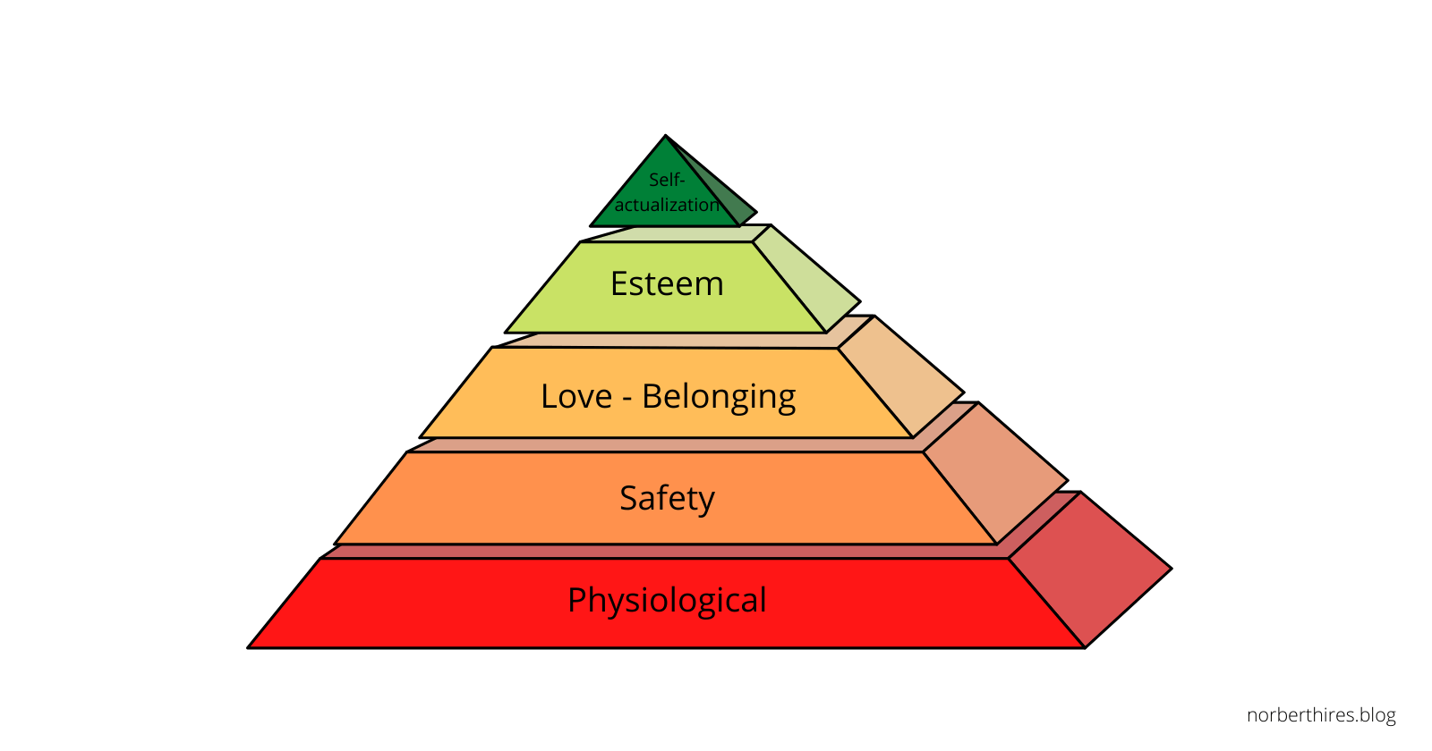 Maslow's hierarchy of needs in real life