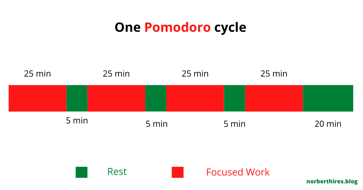 the pomodoro cycle
